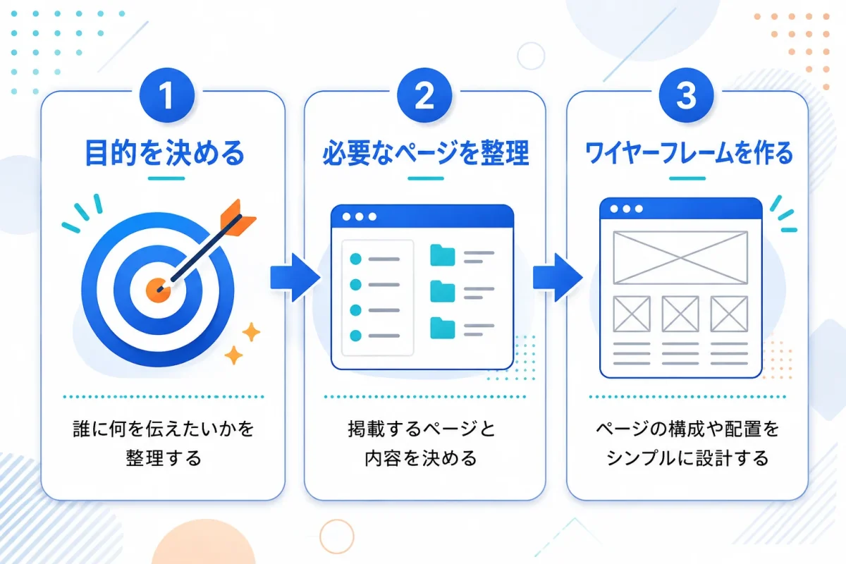 Webサイトの目的決定からページ構成を作るまでの制作の流れ