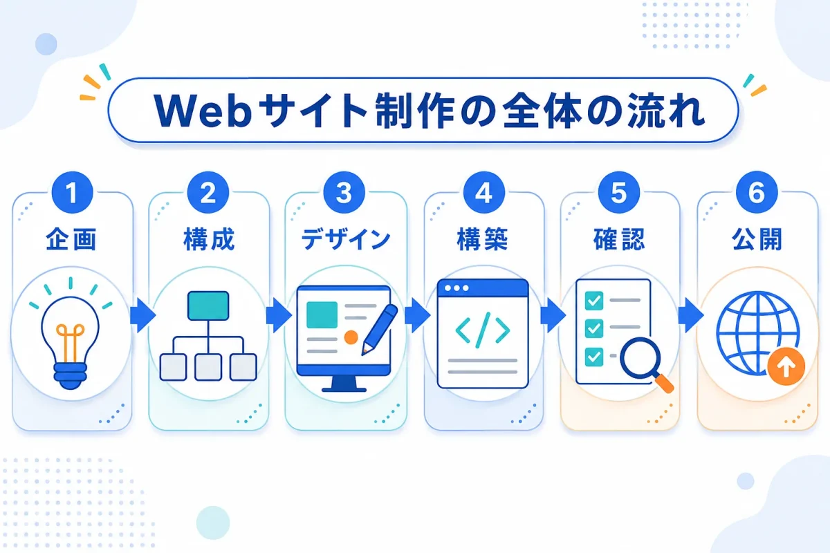企画からデザインと構築を経てWebサイトを公開するまでの流れ