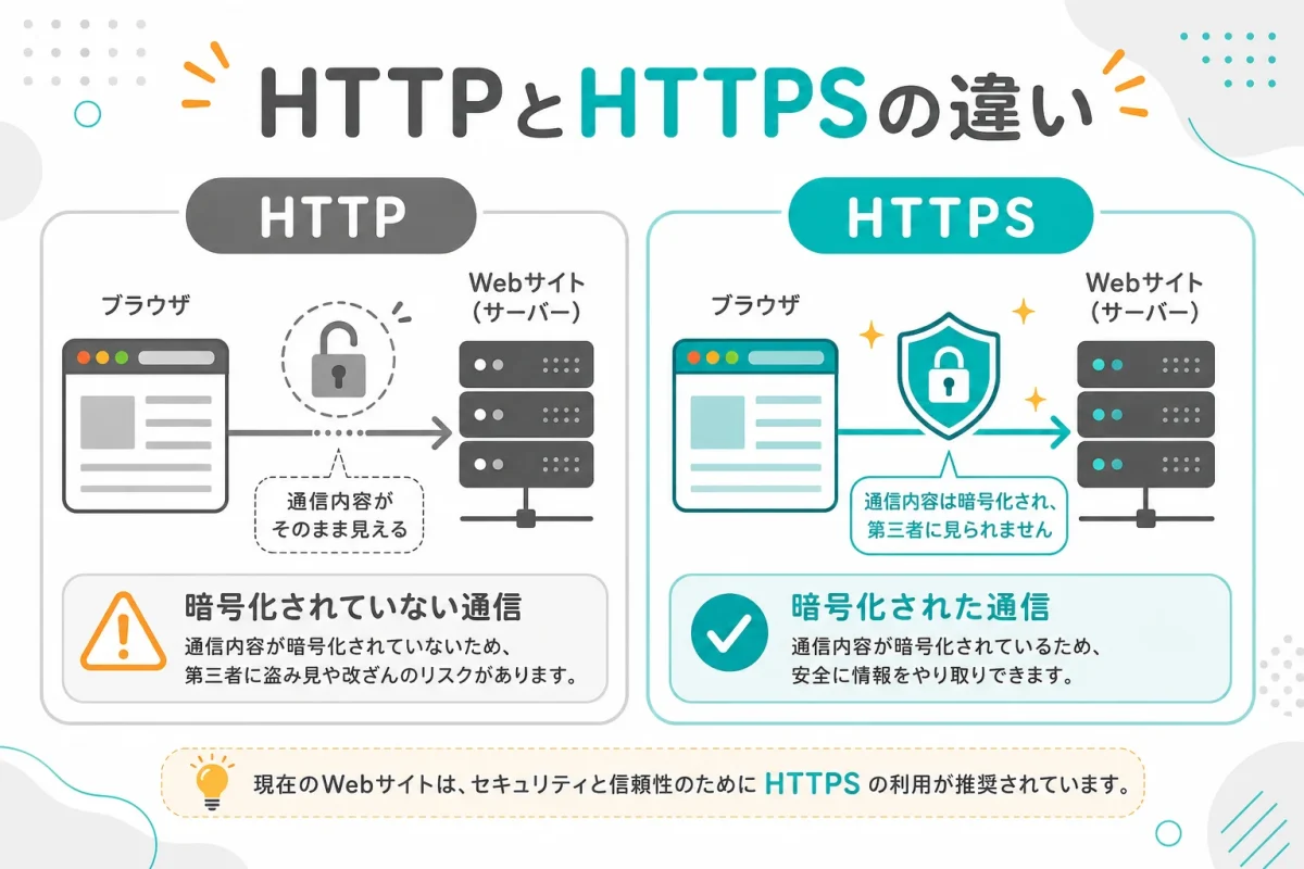HTTPとHTTPSでWebサイトとの通信方法が異なることを示した図