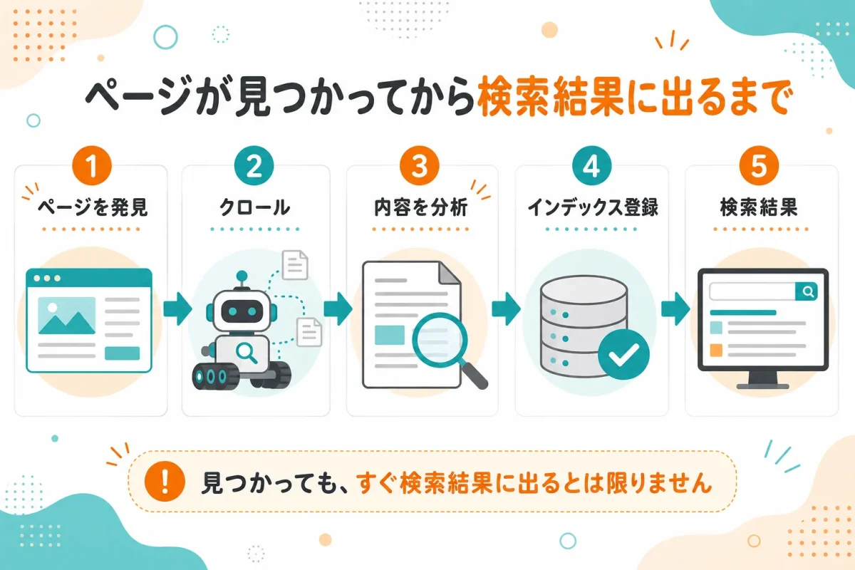 Webページの発見からクロールとインデックス登録を経て検索結果に表示されるまでの流れ