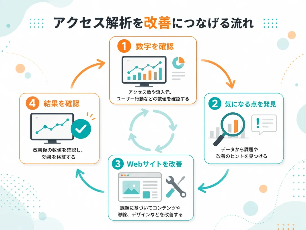 アクセス解析の数字を確認してWebサイトを改善する流れ