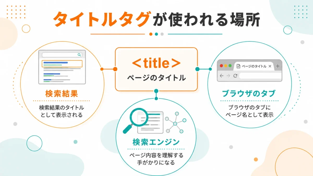 タイトルタグが検索結果やブラウザなどで利用される仕組み