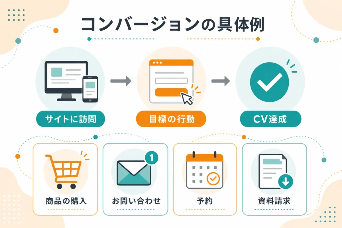 Webサイト訪問から購入や問い合わせなどのコンバージョンにつながる流れ