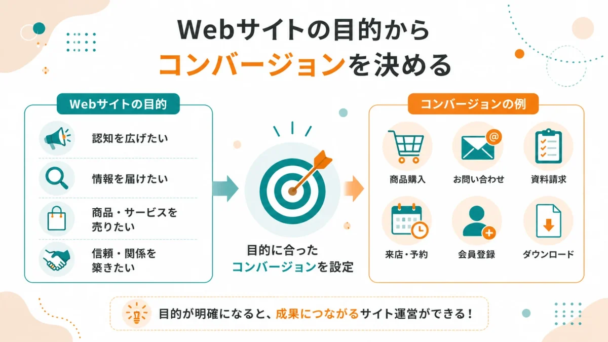 Webサイトの目的から利用者にしてほしい行動とCVを決める考え方