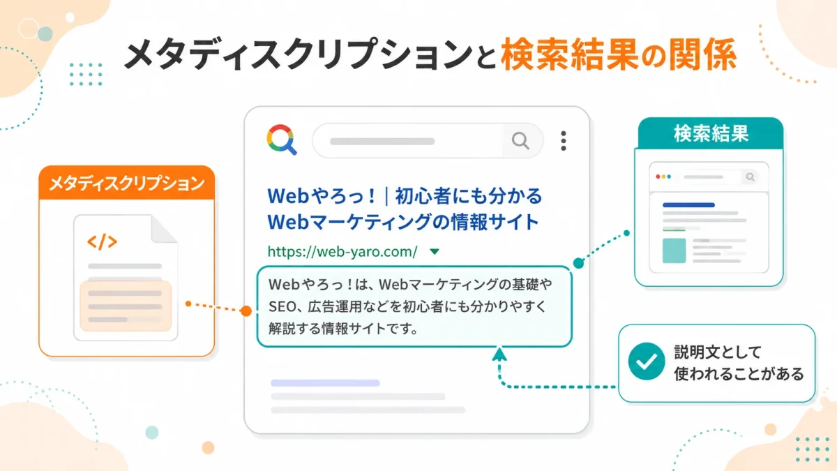 メタディスクリプションとGoogle検索結果のスニペットの関係