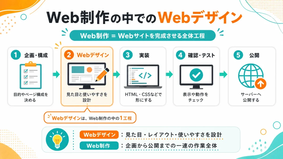 Web制作の中にWebデザインや実装などの工程が含まれる関係図