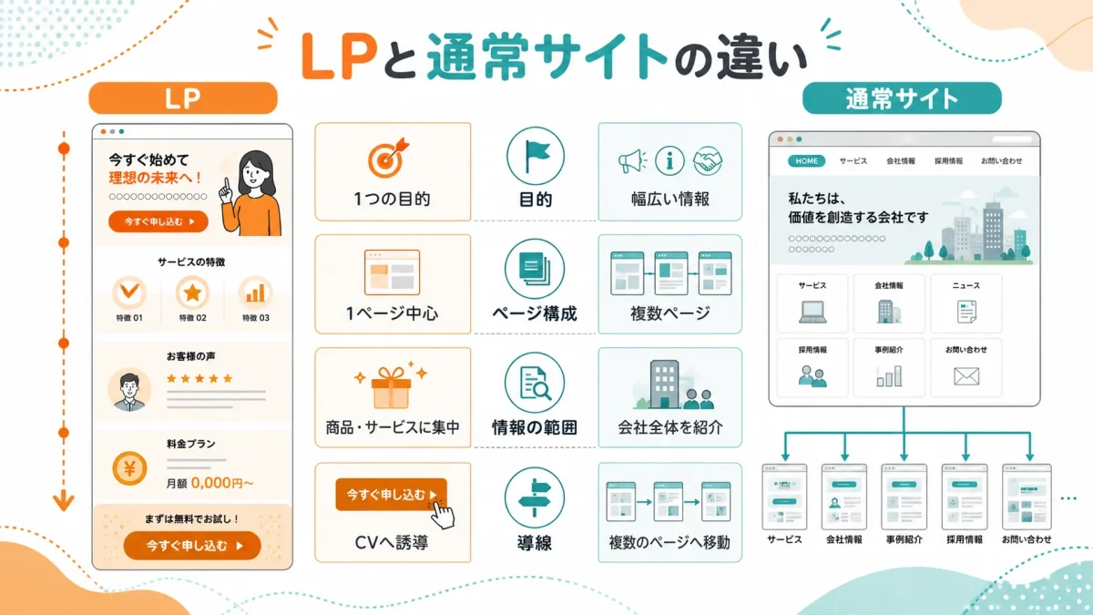 ランディングページと通常のWebサイトの構成や目的の違い