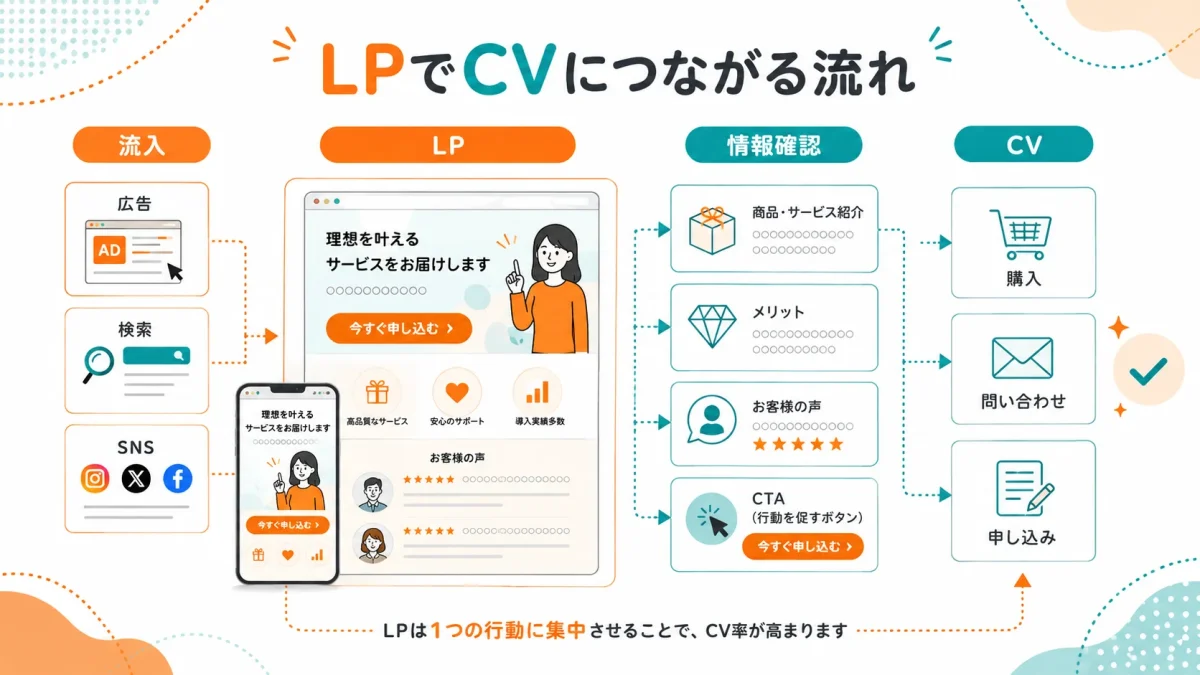 LPへの訪問から購入や問い合わせなどのコンバージョンにつながる流れ