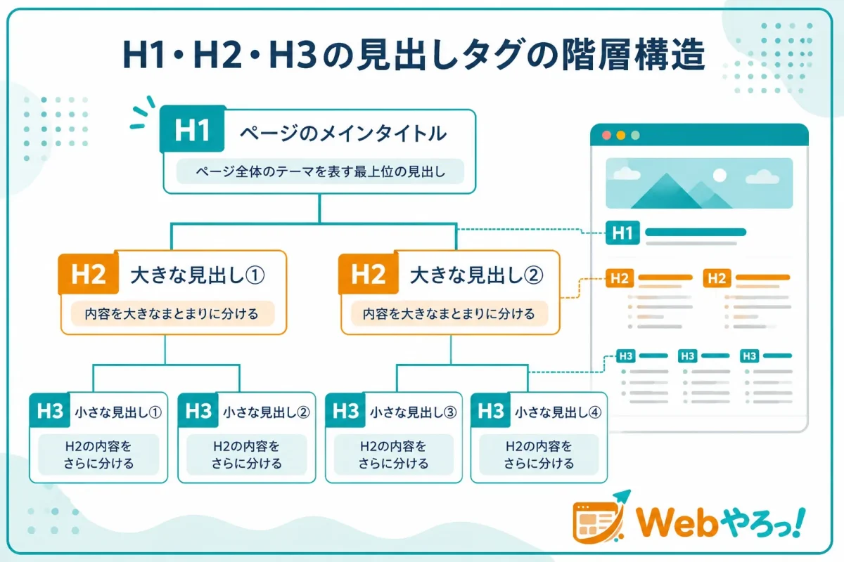 H1・H2・H3の見出しタグの階層構造
