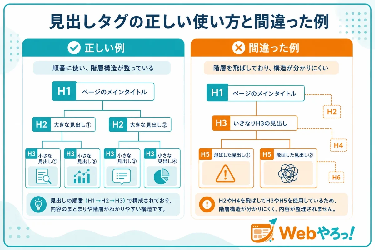 正しい見出しタグの使い方と階層を飛ばした間違った例