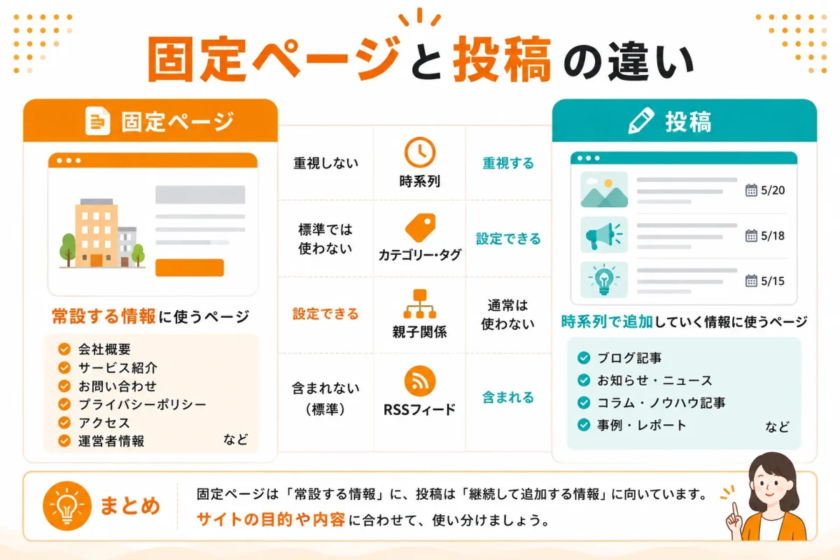 WordPressの固定ページと投稿の主な違いを比較した図