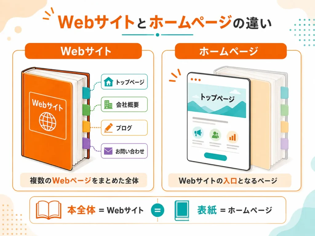 Webサイト全体とホームページの違いを示した比較図
