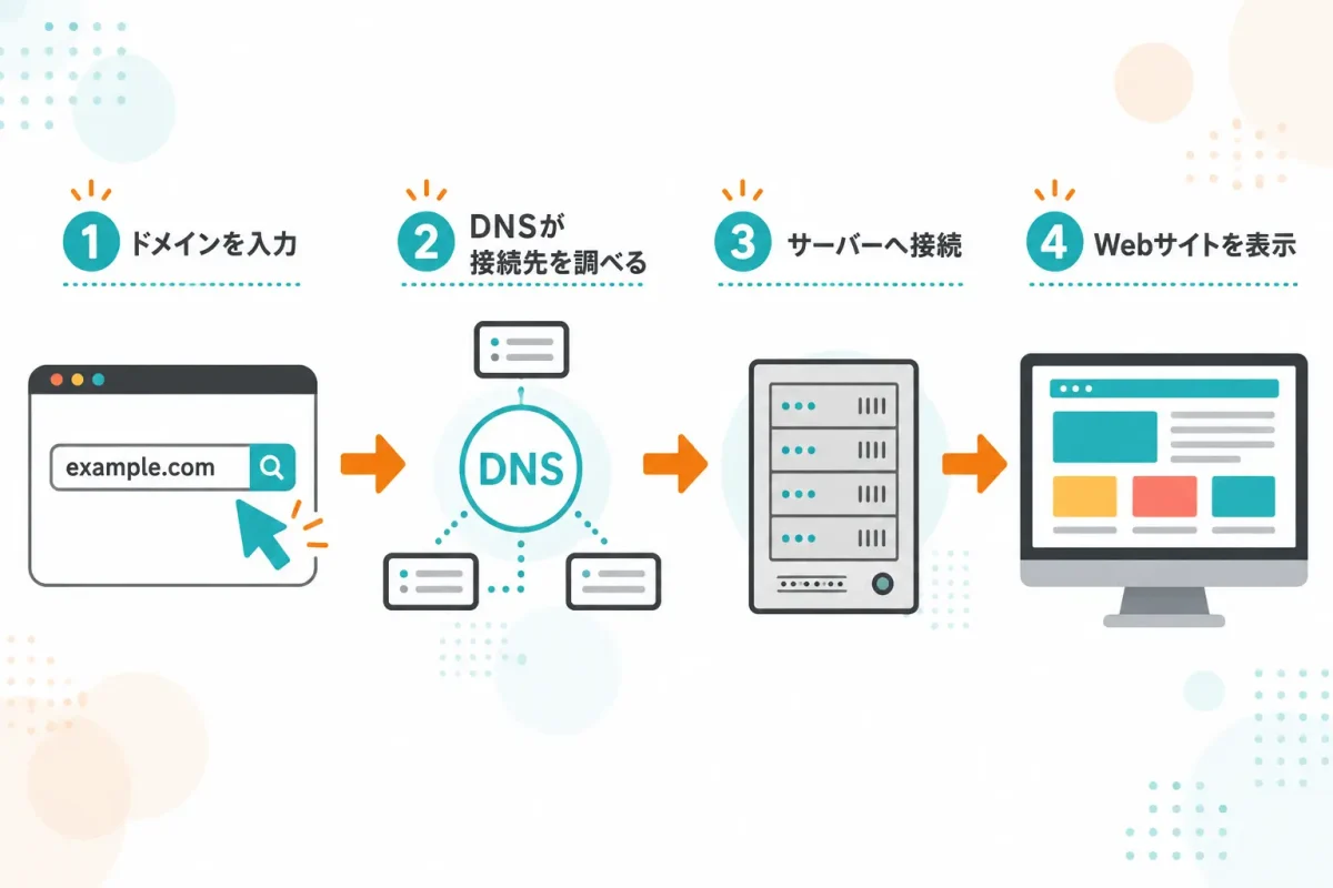 ドメインからDNSを通じてWebサイトが表示される仕組み