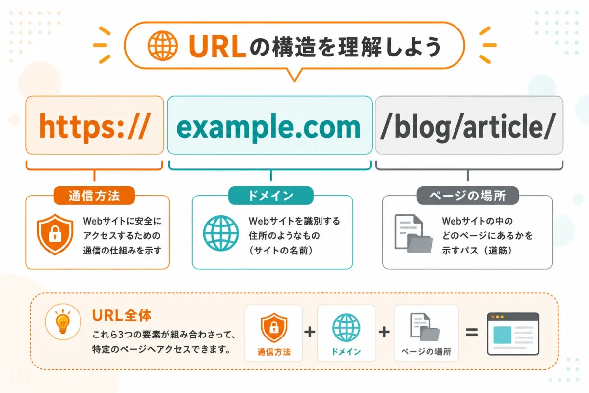 URLに含まれる通信方法とドメインとページの場所の違い