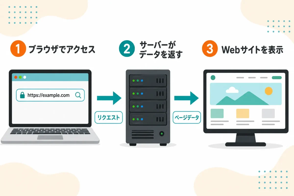 ブラウザからサーバーへアクセスしてWebサイトが表示される仕組み