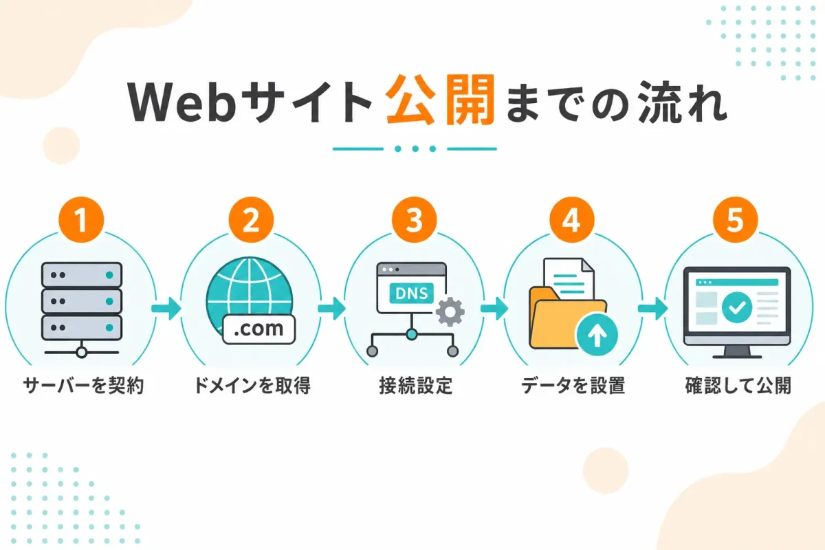 サーバーとドメインを用意してWebサイトを公開するまでの流れ