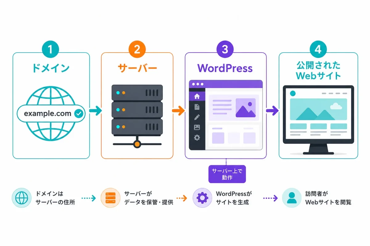WordPressとドメインとサーバーの関係を示した図