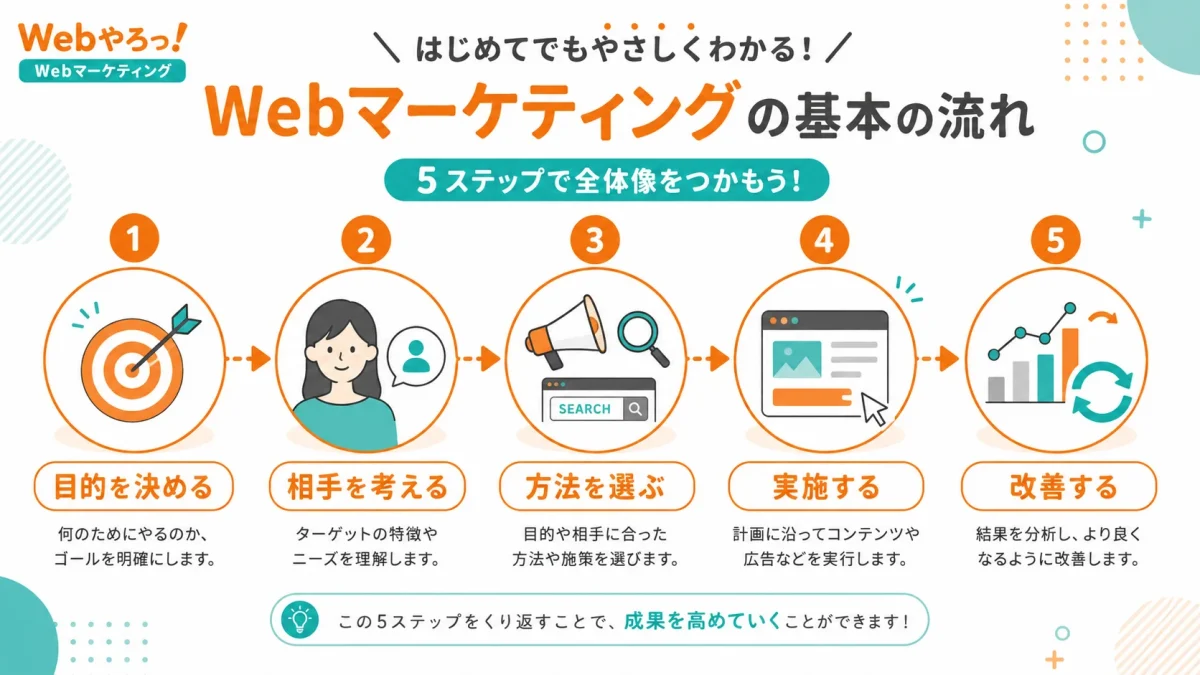 目的設定から実施と改善までのWebマーケティングの基本的な流れ