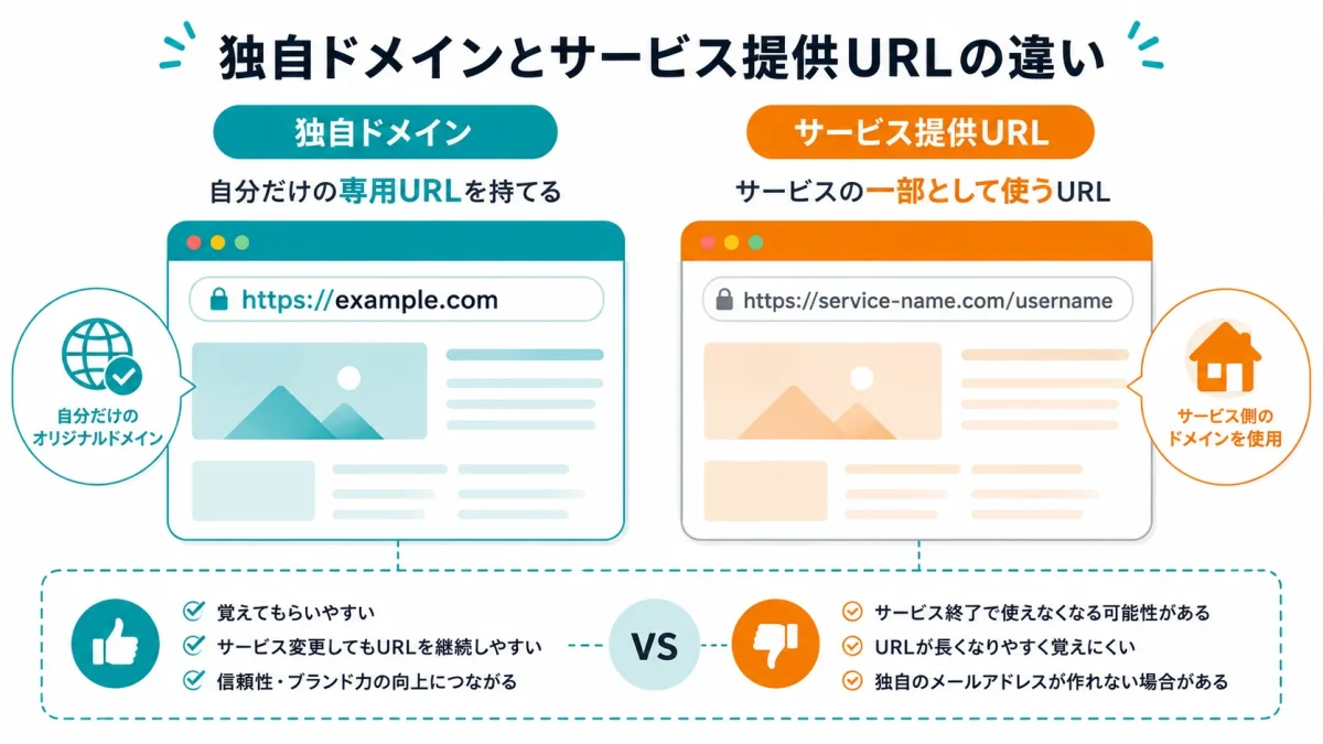 独自ドメインとサービスから提供されるURLの違い