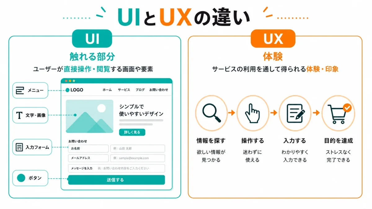 WebサイトにおけるUIとUXの違い