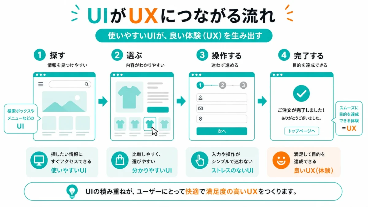 UIがUXにつながるWebサイト利用の流れ