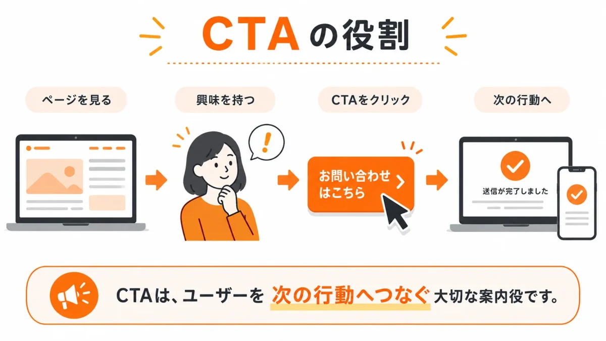 CTAによってWebサイト閲覧から次の行動へ進む流れ