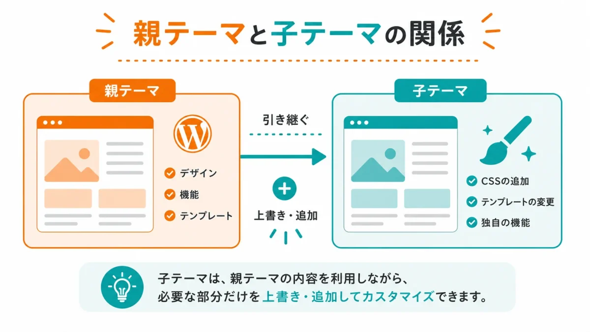 WordPressの親テーマと子テーマの関係