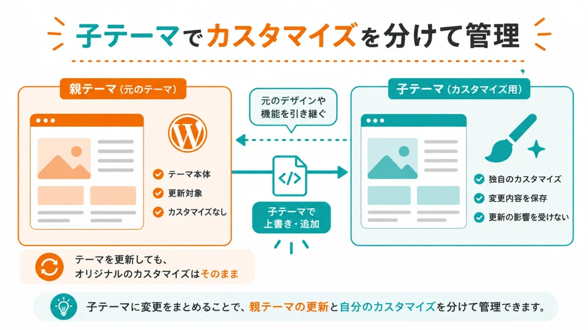 WordPressの子テーマでカスタマイズを分けて管理する仕組み