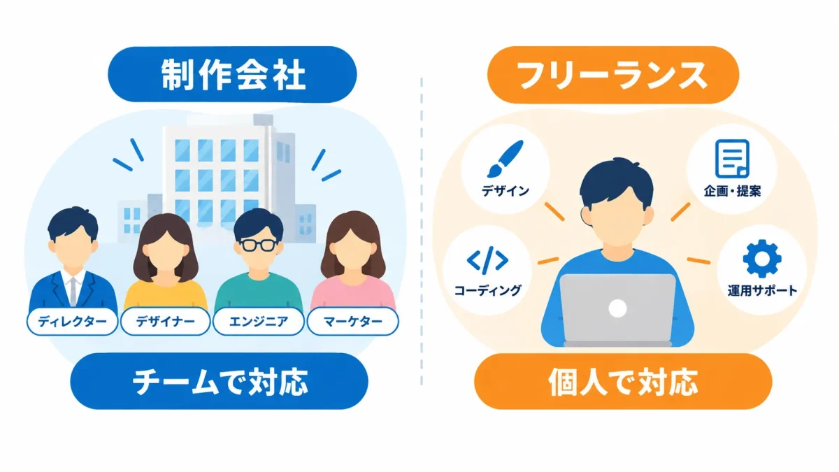 Webサイト制作会社とフリーランスの制作体制の違い