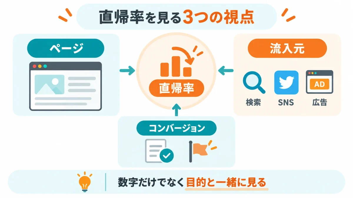 直帰率を確認するときに見るページ・流入元・コンバージョン