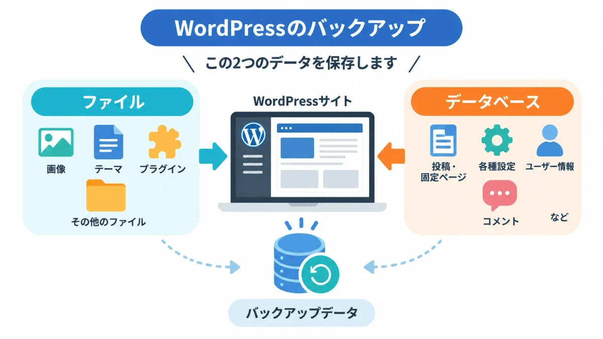 WordPressでバックアップするファイルとデータベース