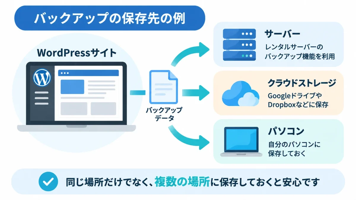 WordPressのバックアップを複数の場所へ保存するイメージ