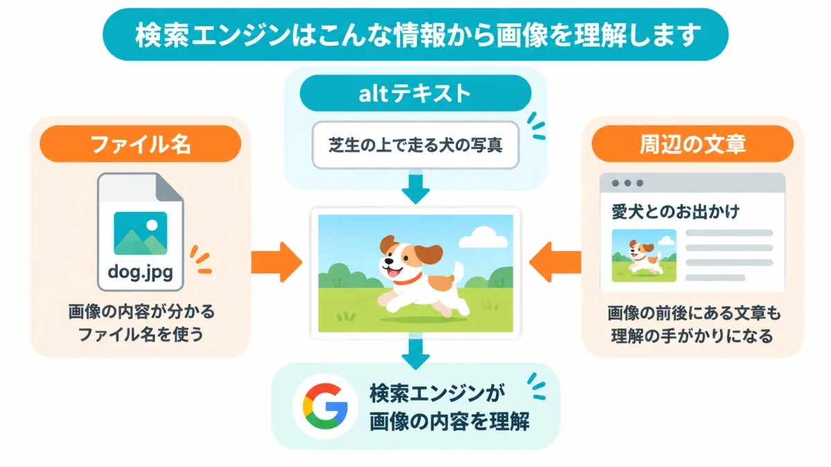 検索エンジンが画像内容を理解するaltテキストやファイル名などの手掛かり