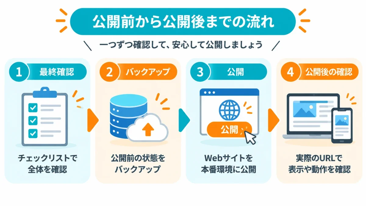 Webサイト公開前の最終確認から公開後確認までの流れ