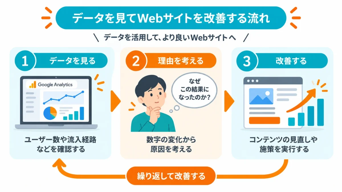 Googleアナリティクスのデータを確認してWebサイト改善につなげる流れ