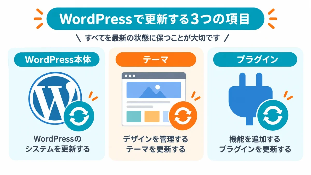 WordPress本体・テーマ・プラグインの3つの更新項目