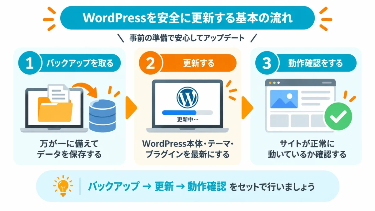 WordPressを安全に更新するバックアップ・更新・動作確認の流れ