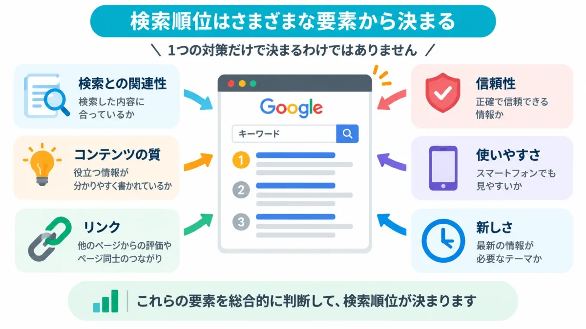 Googleの検索順位が複数の要素から判断されるイメージ