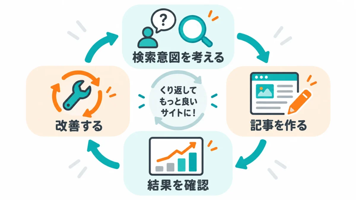 検索意図から記事改善までを繰り返すSEOの基本サイクル