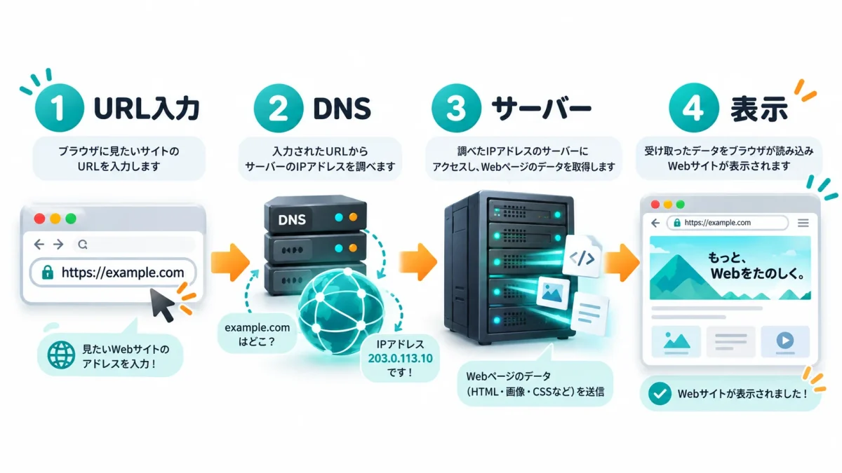 URL入力からDNS・サーバーを経てWebサイトが表示されるまでの流れ