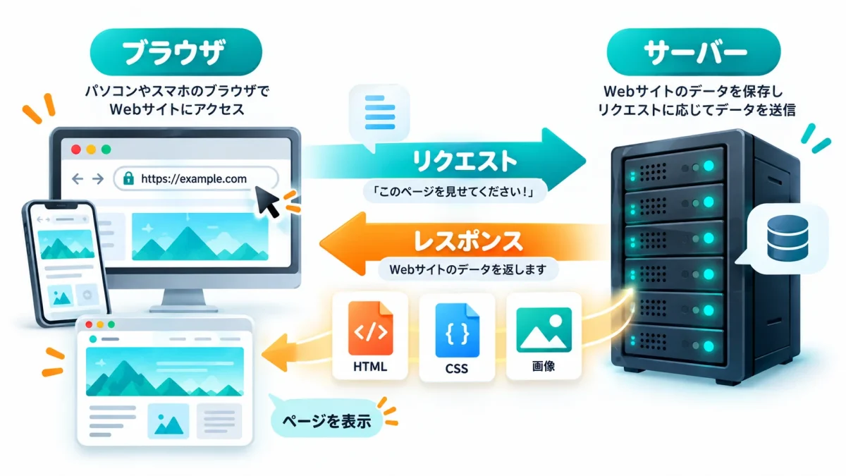 ブラウザからサーバーへリクエストを送りレスポンスを受け取る仕組み