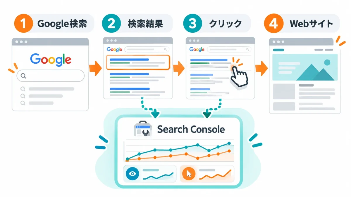 Google検索結果からWebサイトへ訪問するまでをサーチコンソールで確認する流れ