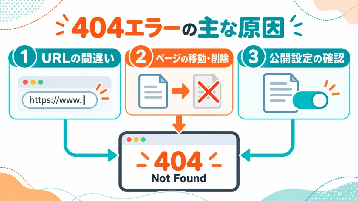404エラーの原因としてURLの間違い、ページの移動や削除、公開設定を示した図