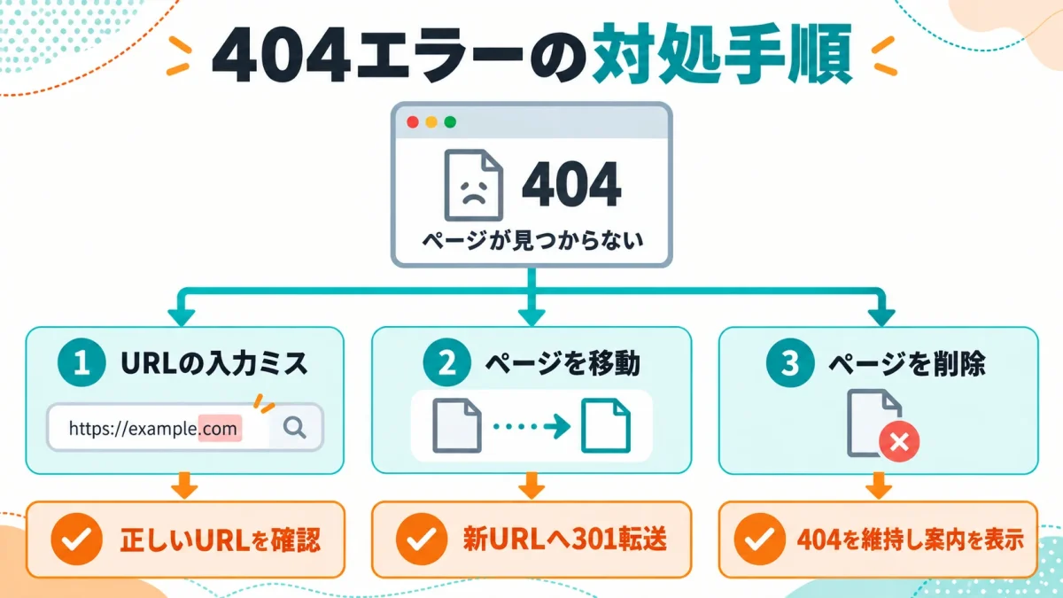 ページの状態に応じてリンク修正、転送、404の維持を選ぶ図