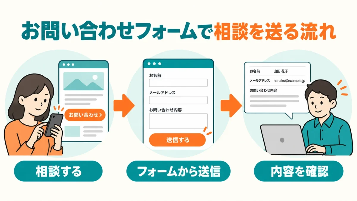 Webサイトからお問い合わせフォームを使って相談を送る流れ