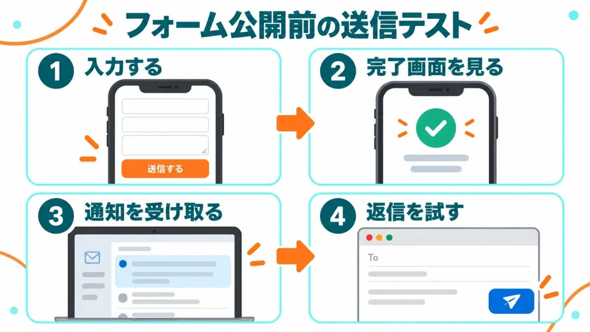 フォームの入力から送信完了、通知の受信、返信までの確認手順