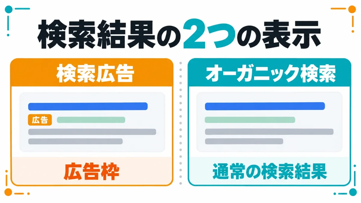 検索結果における検索広告とオーガニック検索の表示の違いを示す図