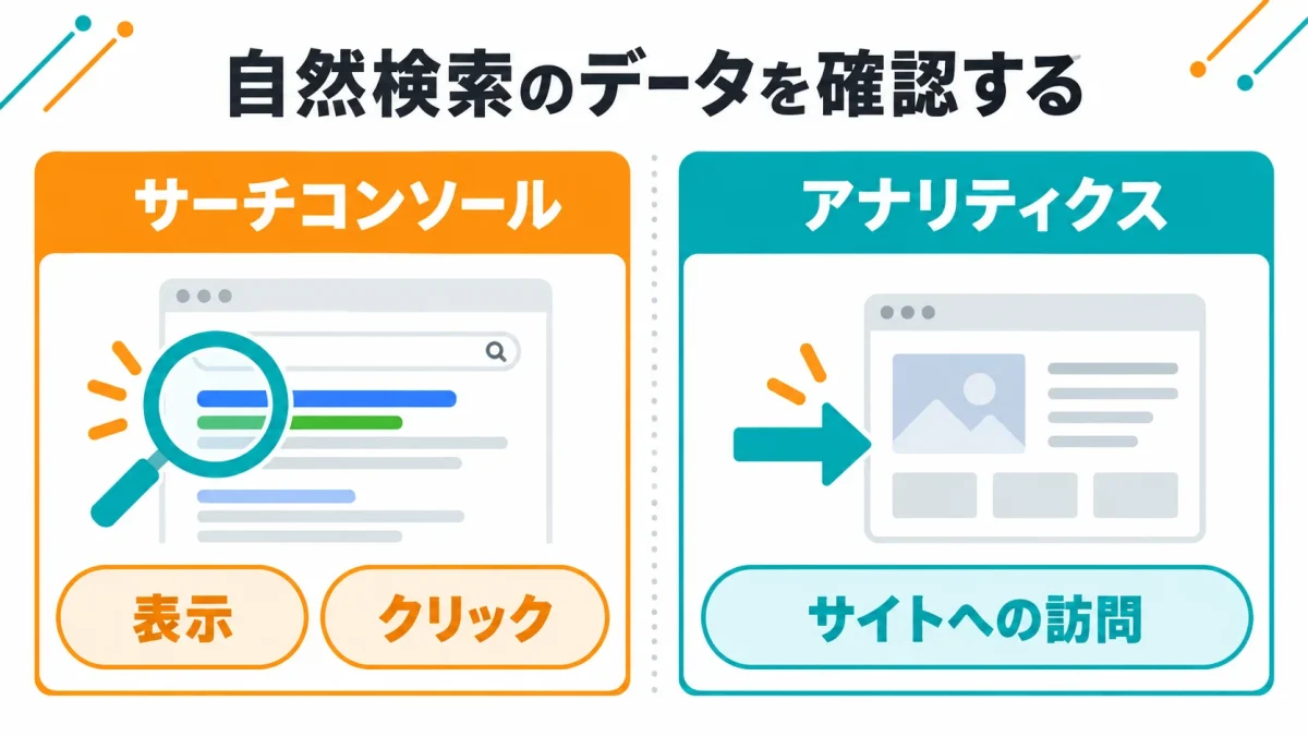 サーチコンソールで検索結果の表示とクリック、アナリティクスで自然検索からの訪問を確認する図