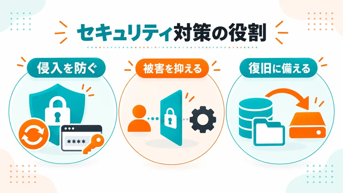WordPressのセキュリティ対策を侵入防止・被害の抑制・復旧への備えに分けた図