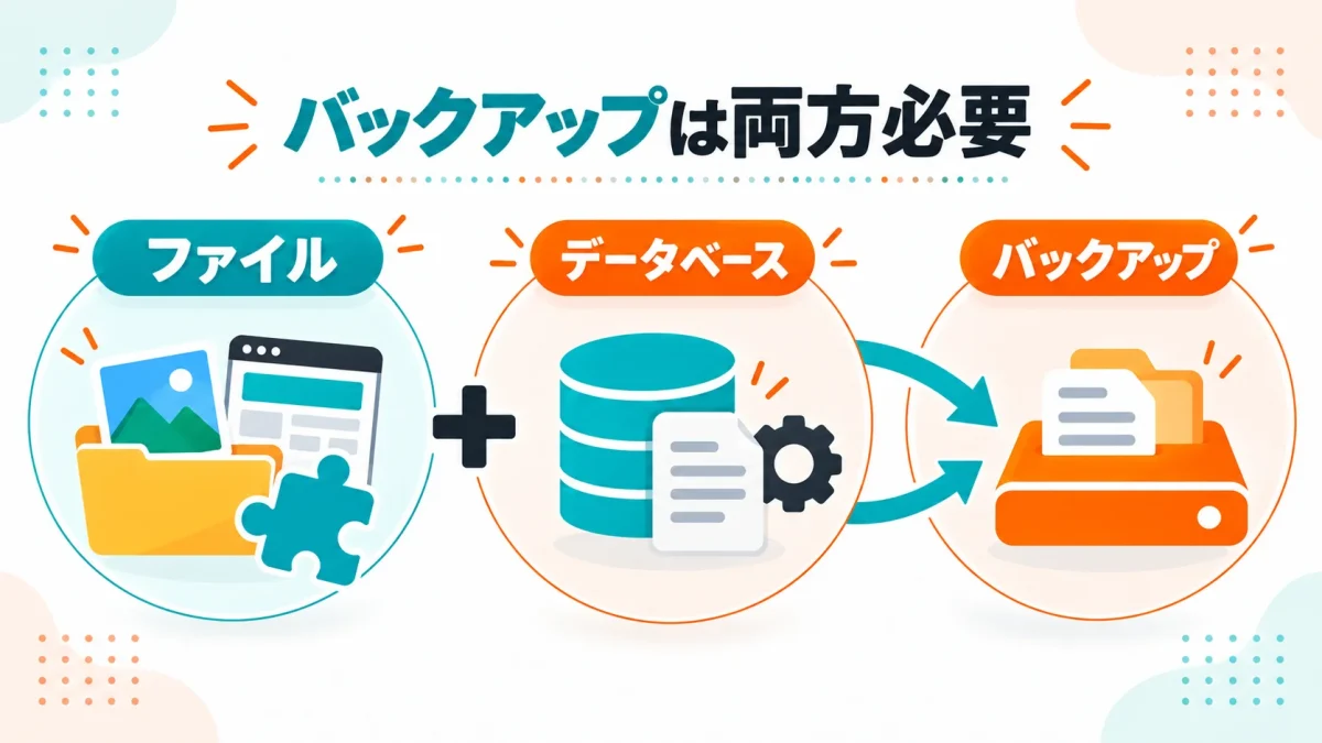 WordPressの復旧に必要なファイルとデータベースをバックアップする図